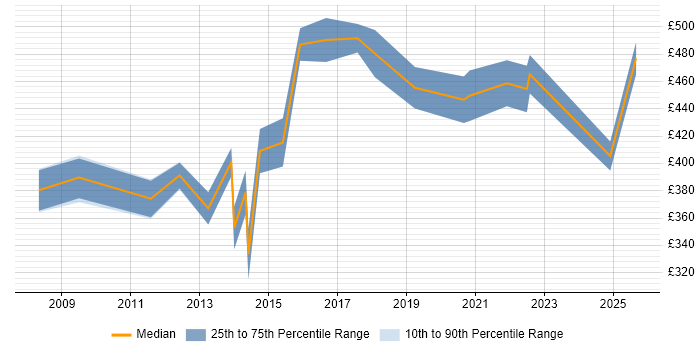 Contractor daily rate distribution trend for Procurement Manager job vacancies in Birmingham