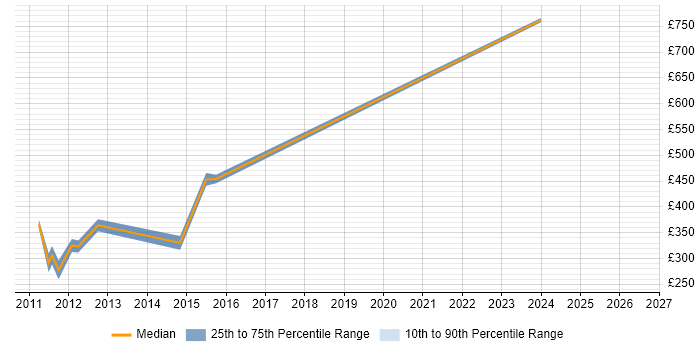 Contractor daily rate distribution trend for jobs in Birmingham citing ProCurve