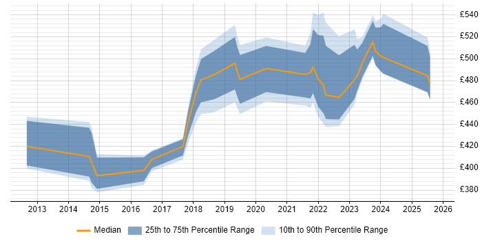 Contractor daily rate distribution trend for jobs in Birmingham citing Product Backlog
