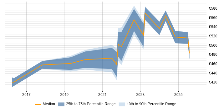 Contractor daily rate distribution trend for Product Owner job vacancies in Birmingham