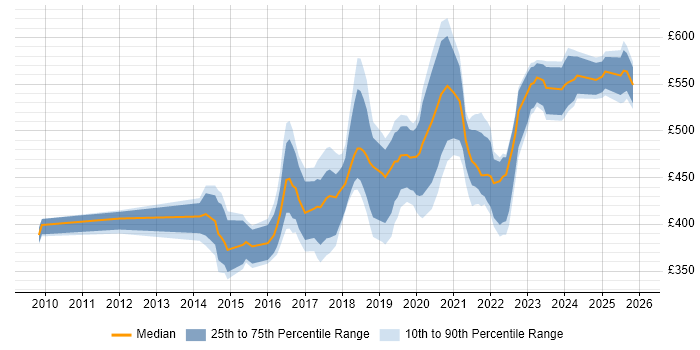Contractor daily rate distribution trend for jobs in Birmingham citing Product Ownership