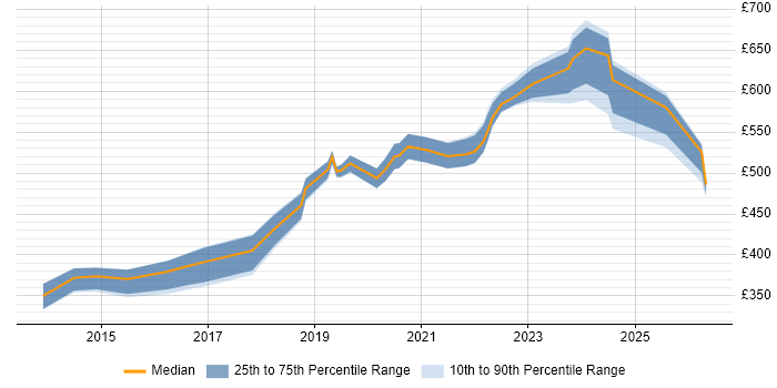 Contractor daily rate distribution trend for jobs in Birmingham citing Product Roadmap