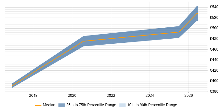 Contractor daily rate distribution trend for Product Specialist job vacancies in Birmingham