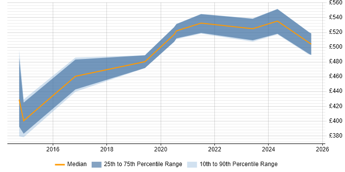 Contractor daily rate distribution trend for jobs in Birmingham citing Product Vision