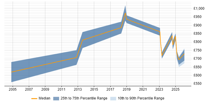 Contractor daily rate distribution trend for Programme Director job vacancies in Birmingham