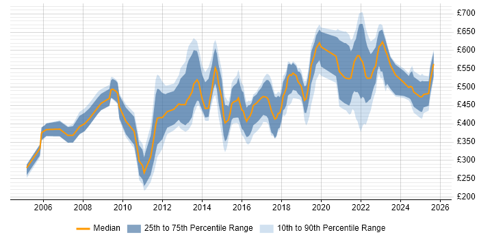Contractor daily rate distribution trend for jobs in Birmingham citing Programme Management Contractor daily rate distribution trend for jobs in Birmingham citing Programme Management