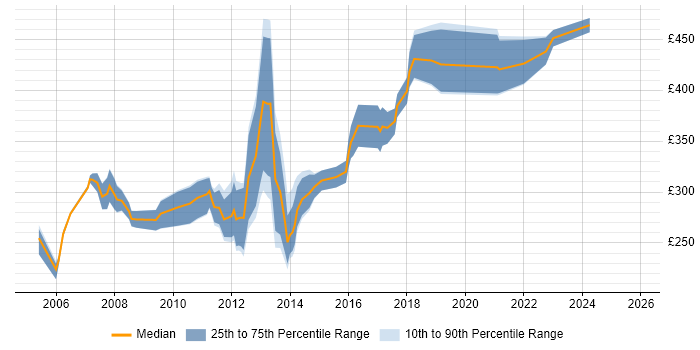 Contractor daily rate distribution trend for Programmer job vacancies in Birmingham