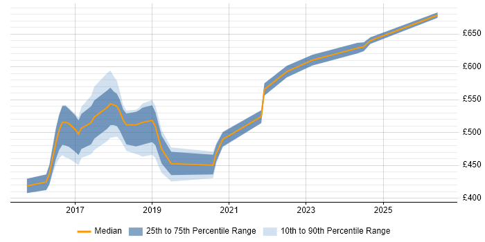 Contractor daily rate distribution trend for jobs in Birmingham citing Progress Chef