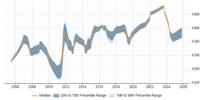 Contractor daily rate distribution trend for Project Analyst job vacancies in Birmingham