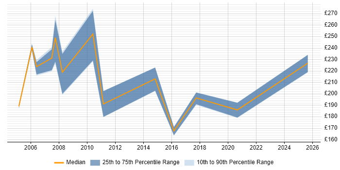 Contractor daily rate distribution trend for Project Assistant job vacancies in Birmingham
