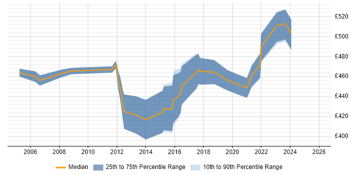 Contractor daily rate distribution trend for Project Change Manager job vacancies in Birmingham