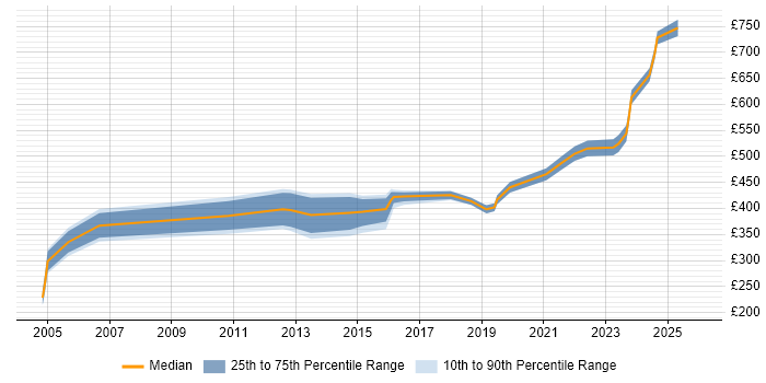 Contractor daily rate distribution trend for Project Implementation Manager job vacancies in Birmingham