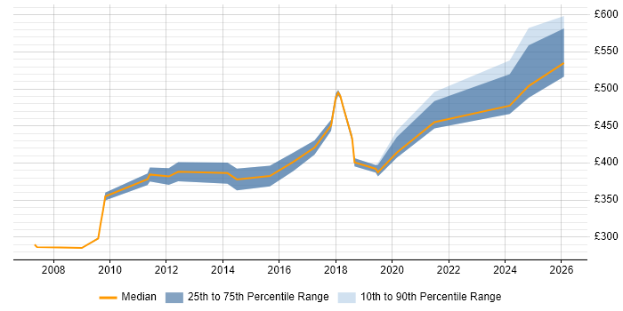 Contractor daily rate distribution trend for Project Leader job vacancies in Birmingham