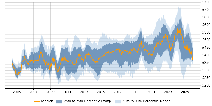 Contractor daily rate distribution trend for jobs in Birmingham citing Project Management