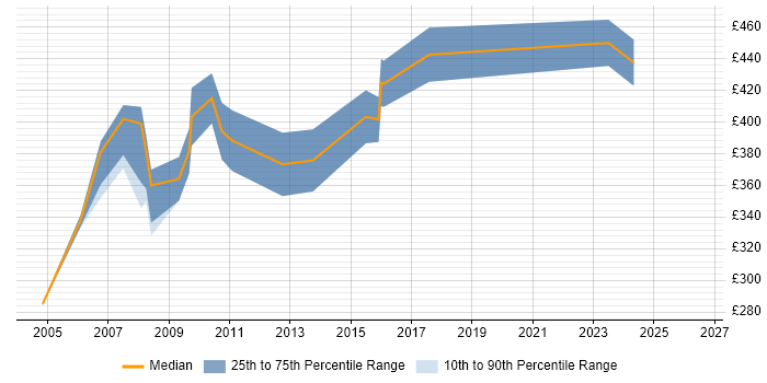 Contractor daily rate distribution trend for Project Office Manager job vacancies in Birmingham