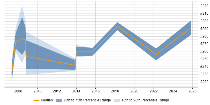 Contractor daily rate distribution trend for Project Support Coordinator job vacancies in Birmingham