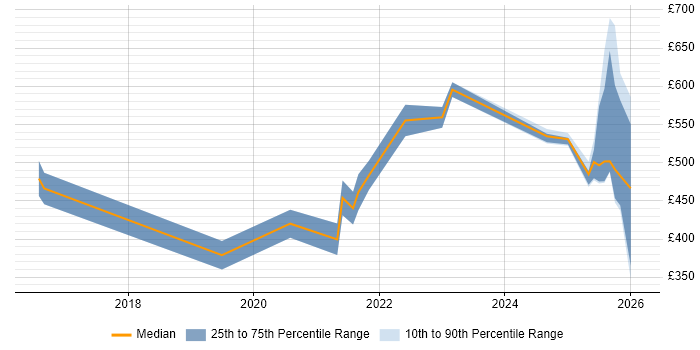 Contractor daily rate distribution trend for jobs in Birmingham citing Prometheus