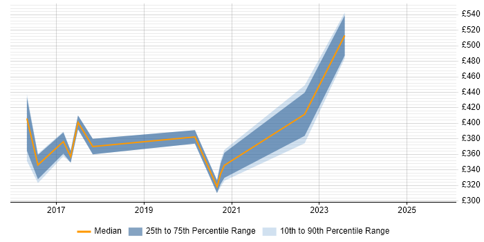 Contractor daily rate distribution trend for jobs in Birmingham citing Proofpoint