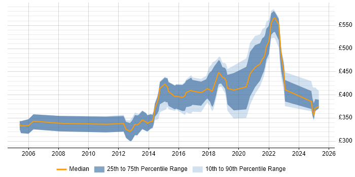 Contractor daily rate distribution trend for jobs in Birmingham citing Prototyping Contractor daily rate distribution trend for jobs in Birmingham citing Prototyping