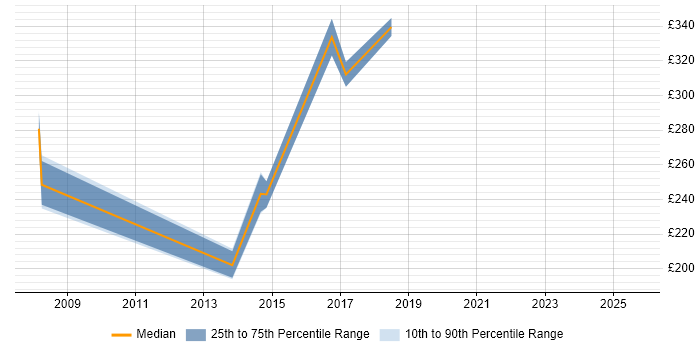Contractor daily rate distribution trend for jobs in Birmingham citing PSTN Contractor daily rate distribution trend for jobs in Birmingham citing PSTN