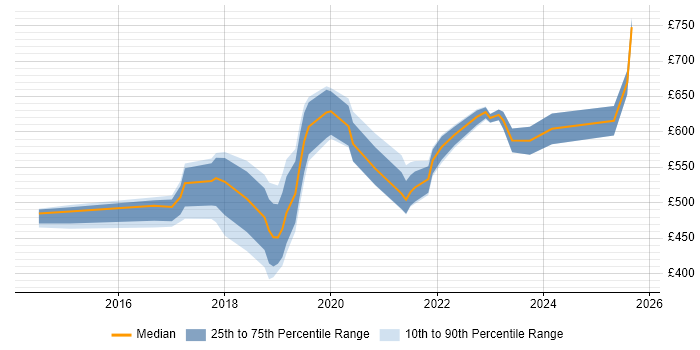 Contractor daily rate distribution trend for jobs in Birmingham citing Public Cloud Contractor daily rate distribution trend for jobs in Birmingham citing Public Cloud