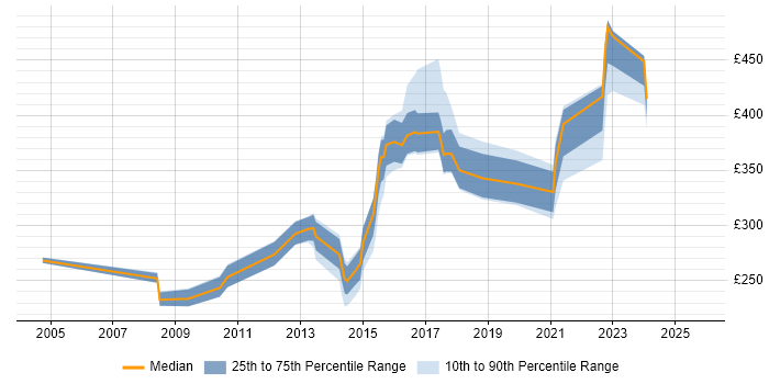 Contractor daily rate distribution trend for jobs in Birmingham citing Publishing