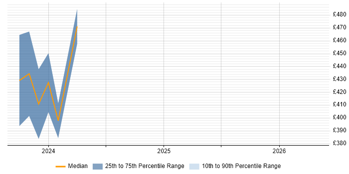 Contractor daily rate distribution trend for jobs in Birmingham citing Purple Team