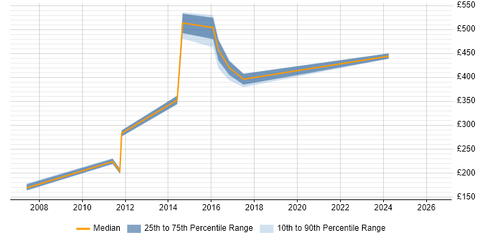 Contractor daily rate distribution trend for jobs in Birmingham citing PVCS