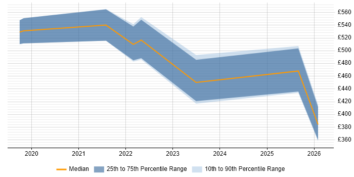 Contractor daily rate distribution trend for jobs in Birmingham citing PySpark