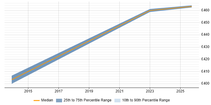 Contractor daily rate distribution trend for jobs in Birmingham citing pytest