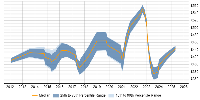 Contractor daily rate distribution trend for Python Developer job vacancies in Birmingham