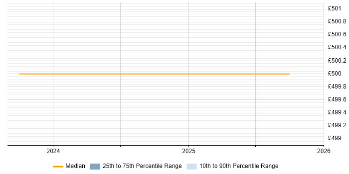 Contractor daily rate distribution trend for Python Software Engineer job vacancies in Birmingham