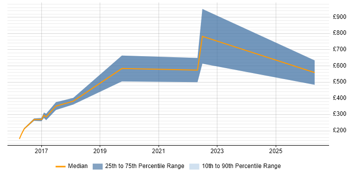 Contractor daily rate distribution trend for jobs in Birmingham citing QA Automation
