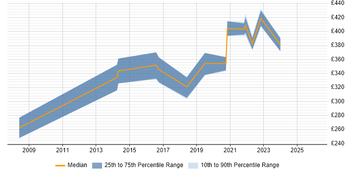 Contractor daily rate distribution trend for QA Engineer job vacancies in Birmingham