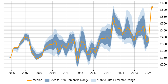 Contractor daily rate distribution trend for jobs in Birmingham citing QA