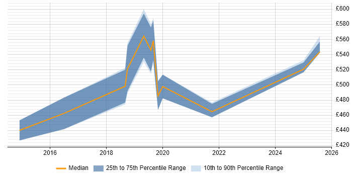 Contractor daily rate distribution trend for jobs in Birmingham citing QRadar Contractor daily rate distribution trend for jobs in Birmingham citing QRadar