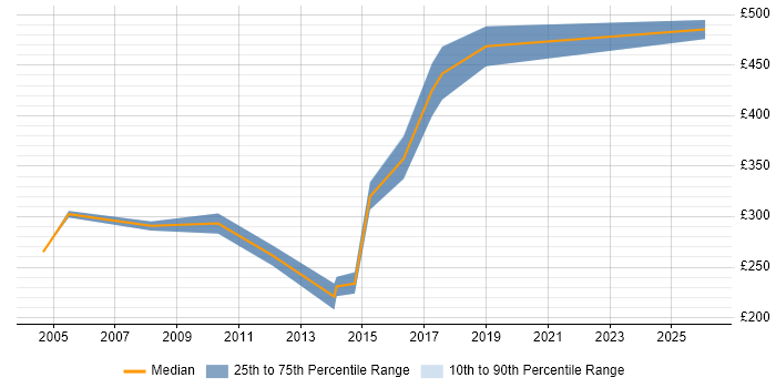 Contractor daily rate distribution trend for Quality Analyst job vacancies in Birmingham