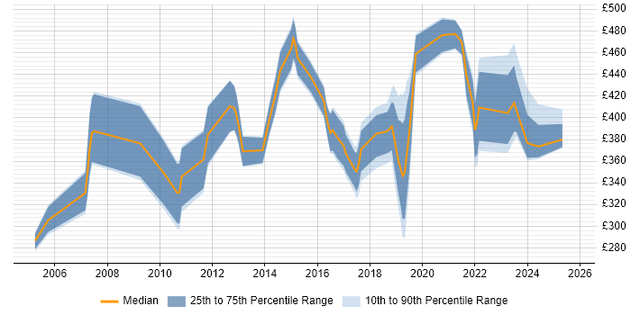 Contractor daily rate distribution trend for jobs in Birmingham citing Quality Management Contractor daily rate distribution trend for jobs in Birmingham citing Quality Management