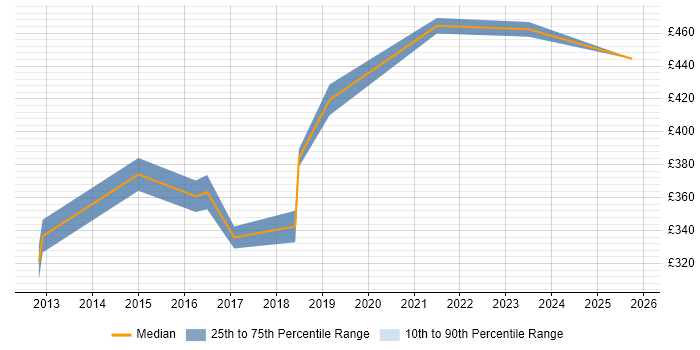 Contractor daily rate distribution trend for Quality Manager job vacancies in Birmingham