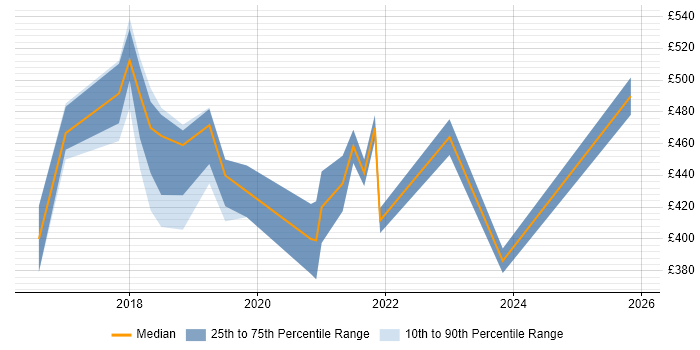 Contractor daily rate distribution trend for jobs in Birmingham citing RabbitMQ