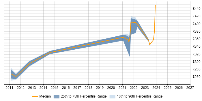 Contractor daily rate distribution trend for jobs in Birmingham citing Radio Access Network