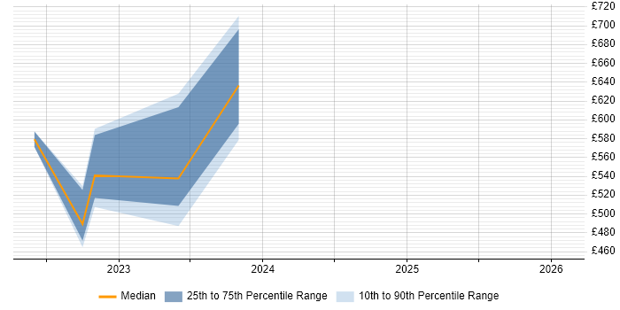 Contractor daily rate distribution trend for jobs in Birmingham citing Rapid7