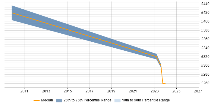 Contractor daily rate distribution trend for jobs in Birmingham citing Rational Rhapsody
