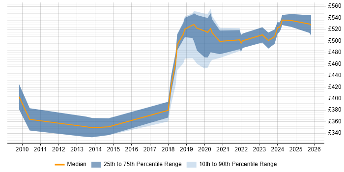 Contractor daily rate distribution trend for jobs in Birmingham citing RBAC