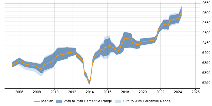 Contractor daily rate distribution trend for jobs in Birmingham citing RDBMS