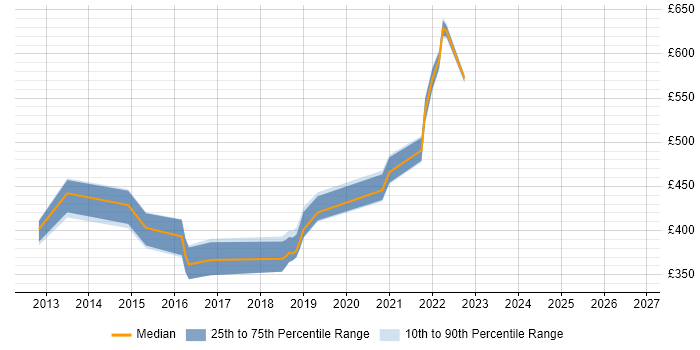 Contractor daily rate distribution trend for jobs in Birmingham citing Re-Platforming