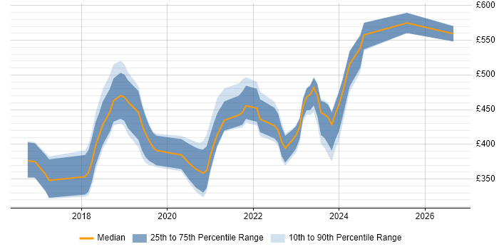 Contractor daily rate distribution trend for React Developer job vacancies in Birmingham