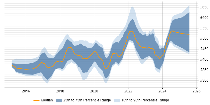 Contractor daily rate distribution trend for jobs in Birmingham citing React