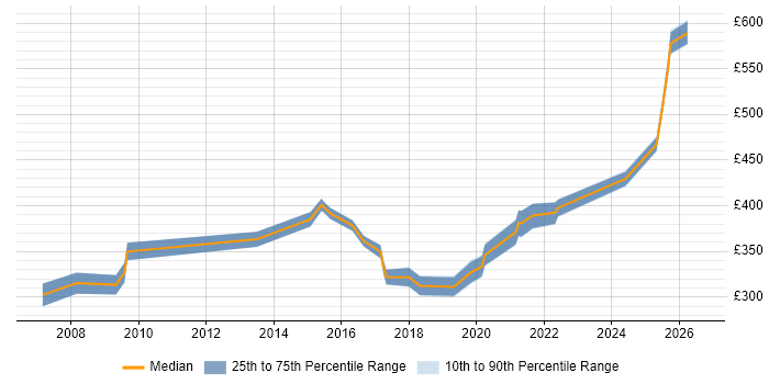 Contractor daily rate distribution trend for jobs in Birmingham citing Records Management