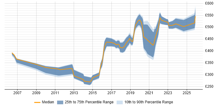 Contractor daily rate distribution trend for jobs in Birmingham citing Red Hat Enterprise Linux